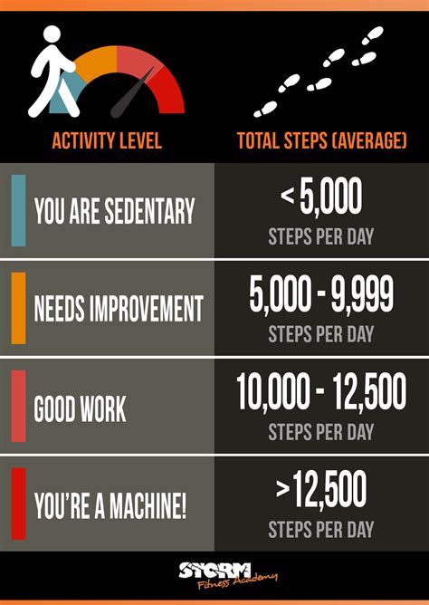Steps Per Day And Activity Level