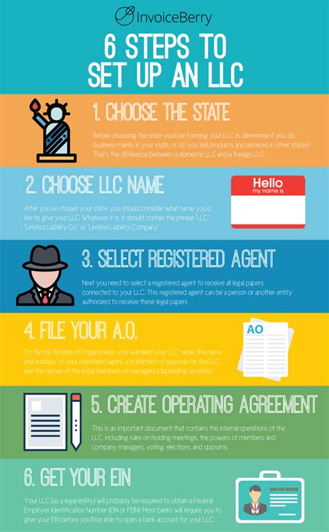 steps to create an llc in my state