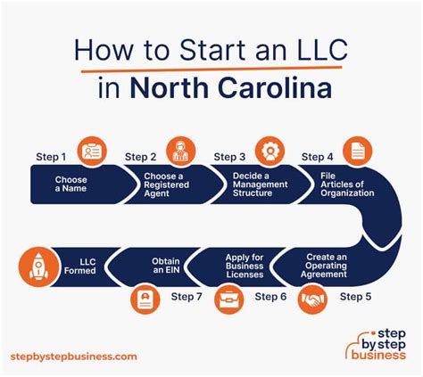 steps to create an llc in north carolina