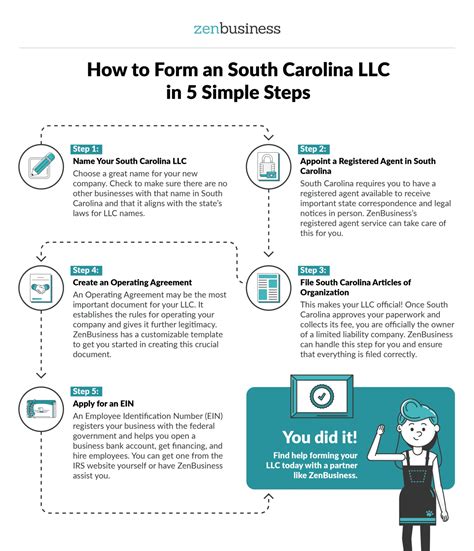 steps to create an llc in sc