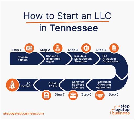 steps to create an llc in tennessee
