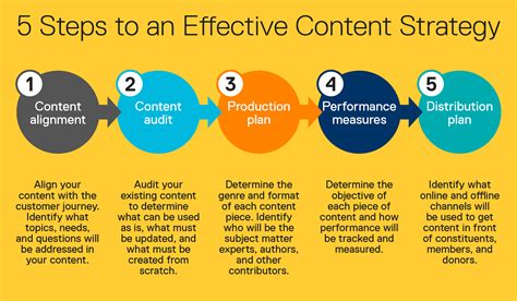 steps to develop a content media strategy
