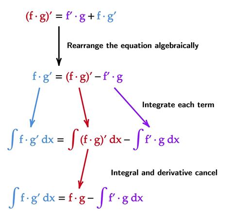 steps to integration by parts