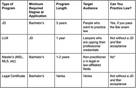 steps to law degree