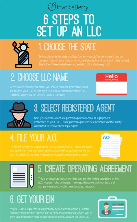steps to setting up an llc online