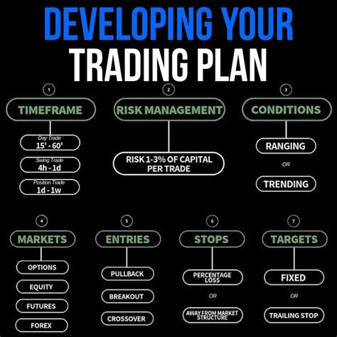 Develop a Trading Plan