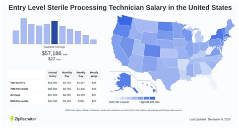 sterile processing technician salary range