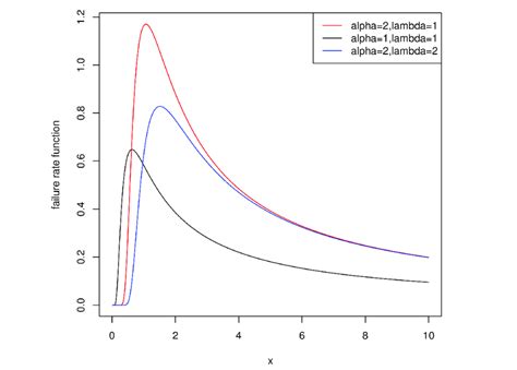 Sterilisation Failure Rate