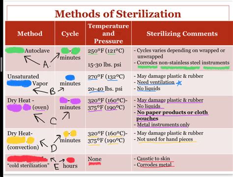 Sterilization Procedure Quizlet