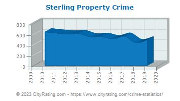 sterling il crime rate