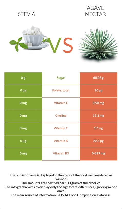 Stevia Vs Agave