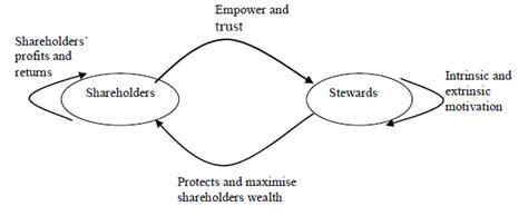 stewardship theory of corporate governance