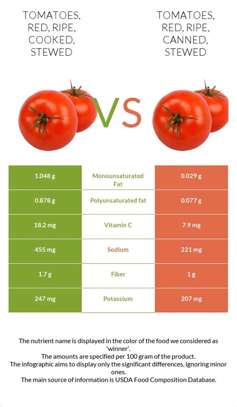 Stewed Tomatoes Vs