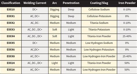 Stick Welding Electrode Sizes