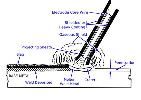 Stick Welding Metal