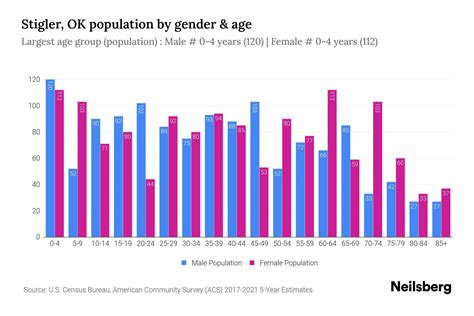 Stigler Ok Population