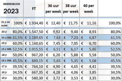 stijging wettelijk minimumloon 2023