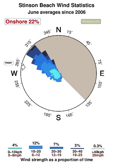 Stinson Beach Wind Forecast