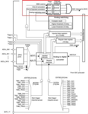 stm32 adc end of conversion selection