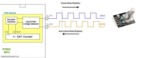 Stm32 Encoder Mode