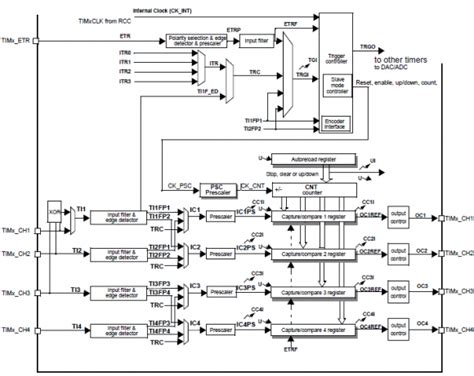 stm32 timer manual