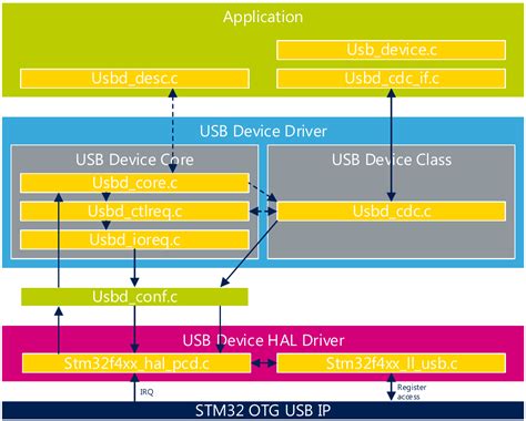 Stm32 Usb Device Library Example