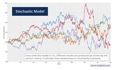 stochastic model example