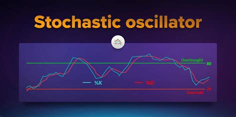 Stochastic Oscillator Image