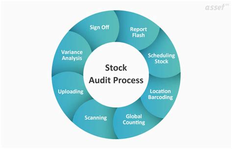 Stock Audit Procedure In Warehouse