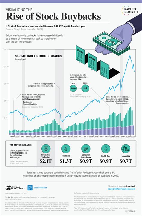 stock buybacks by year