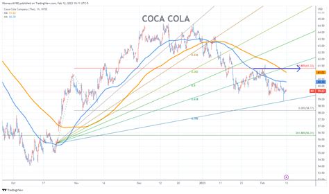Stock Chart Coca Cola