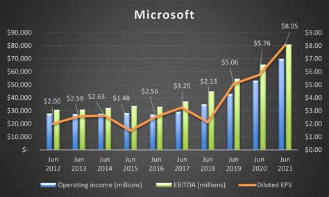 Stock Dividend Microsoft