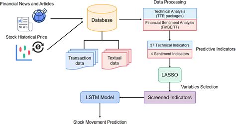 stock market analysis prediction using lstm