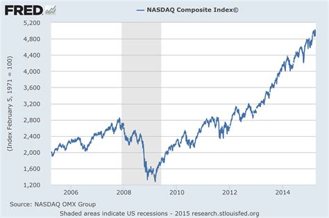stock market chart nasdaq