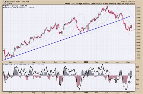 stock market chart today live