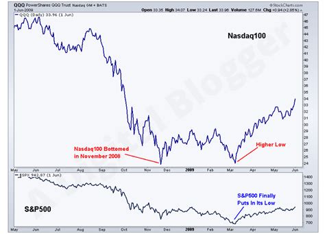 stock market crash 2008 graph