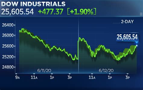 stock market dow today