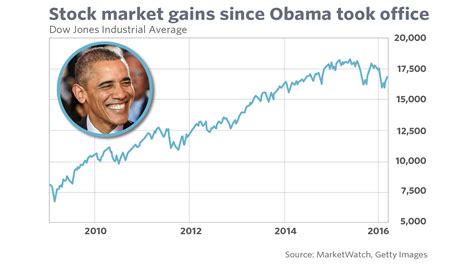 stock market during obama years