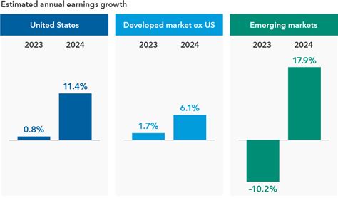 stock market estimates for 2023