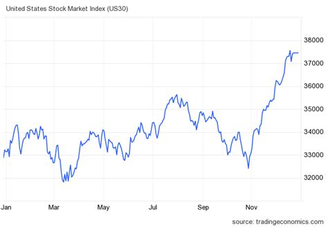 stock market forecast for next month