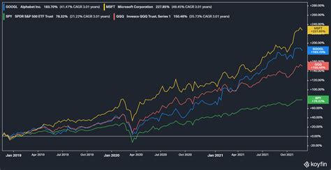 stock market google stock