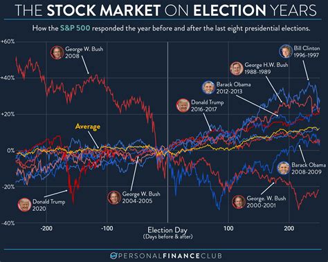 stock market in an election year