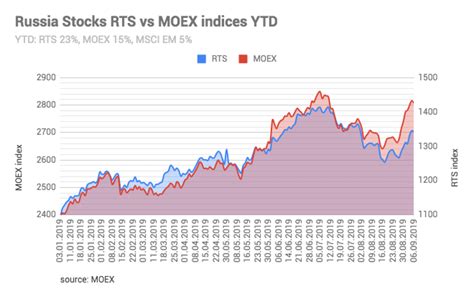 stock market in russian