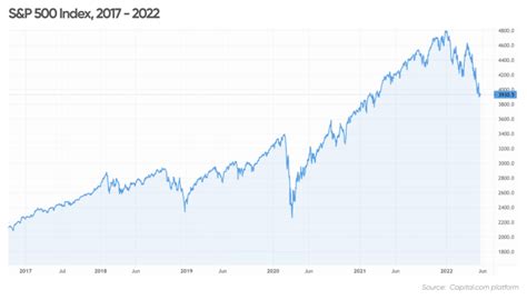 stock market overview 2022
