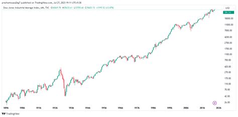 stock market performance graph 2023