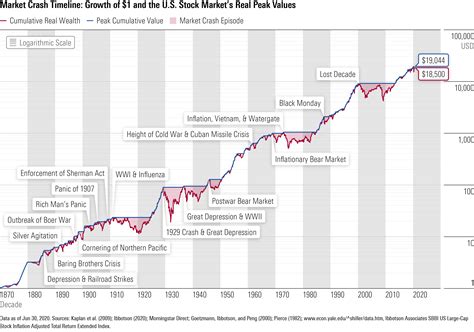stock market performance since 2020