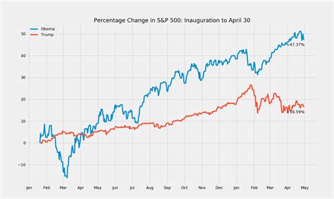 stock market performance under trump