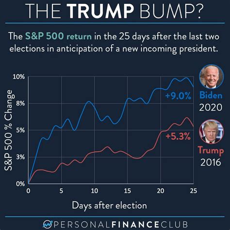 stock market performance under trump vs biden