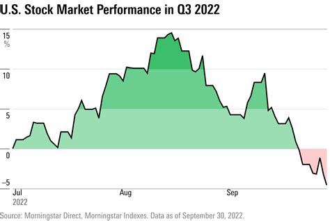 stock market performance year to date 2022