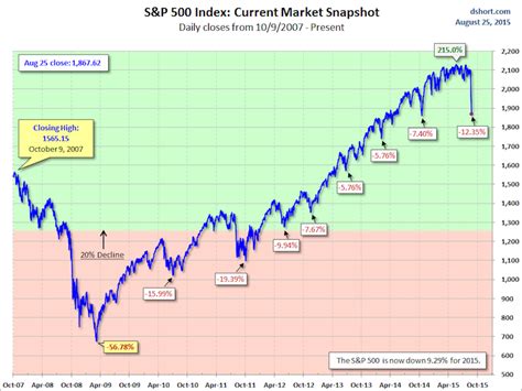 stock market plunge today charts